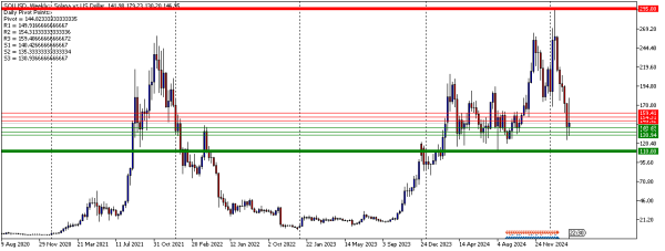 SOLUSDWeekly